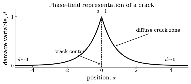 Phase-field crack profile