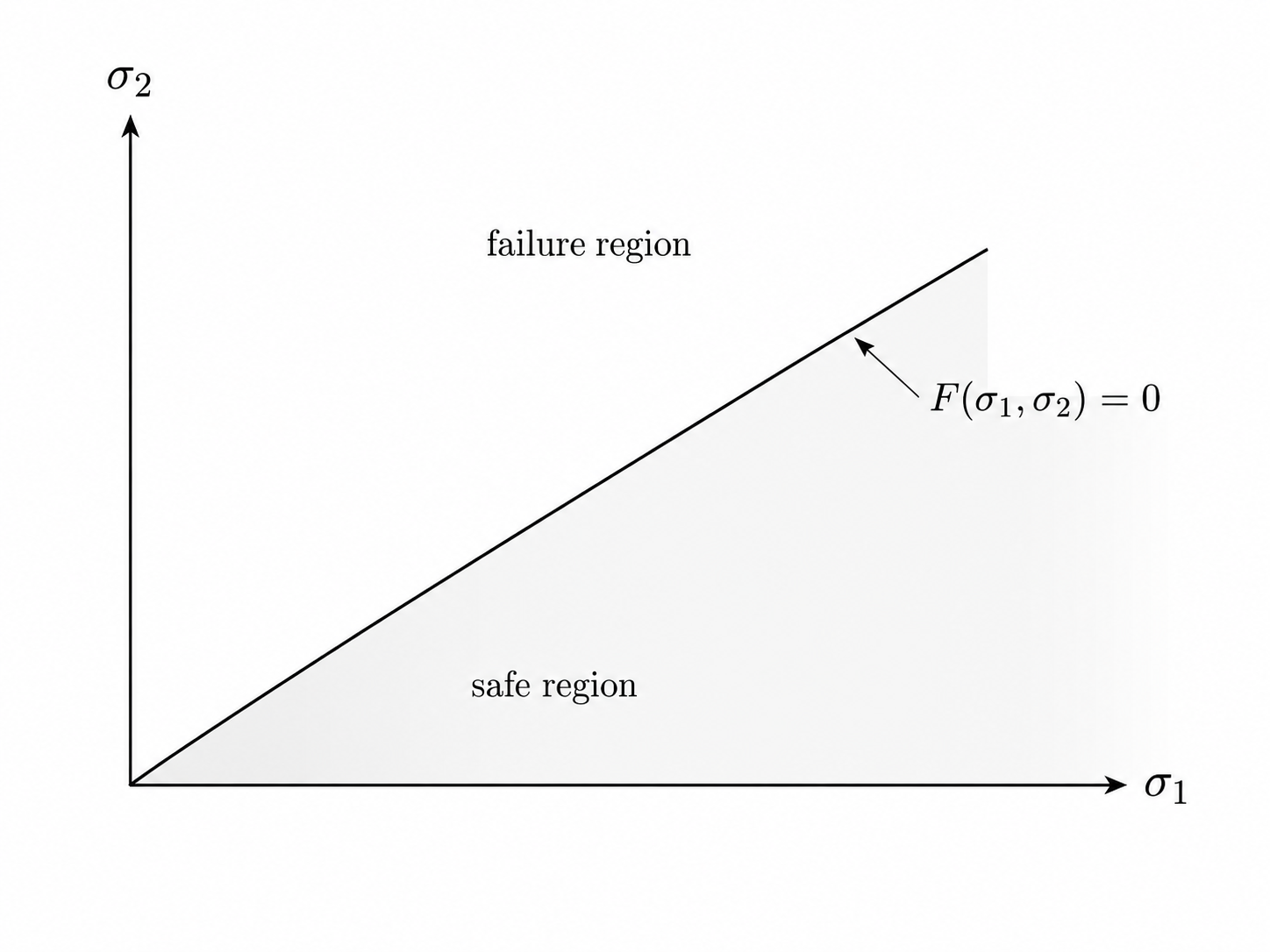 Simple failure surface