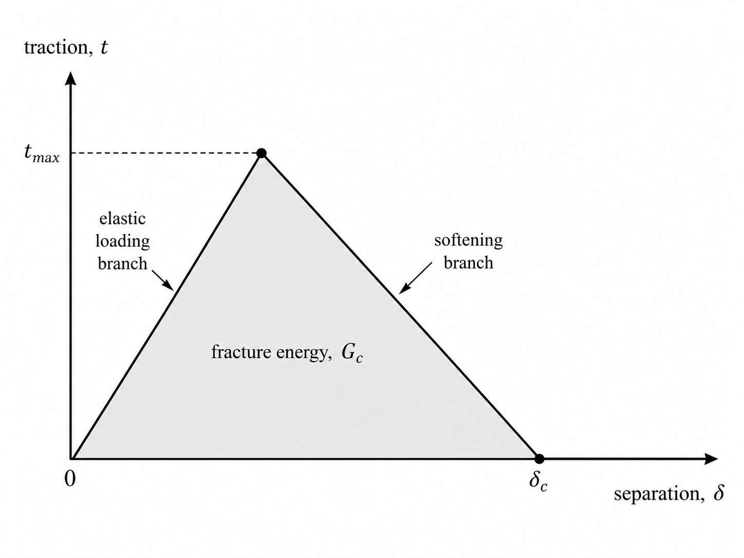 Traction separation